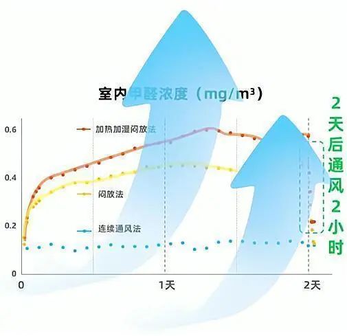 悶放法通風(fēng)不能除甲醛